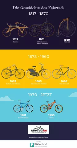 Damenfahrräder damals und heute